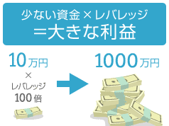 少ない資金×レバレッジ=大きな利益